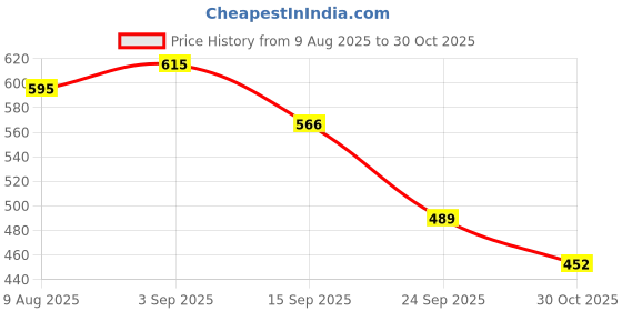 amazon.in RENEE PRO Power Puff Compact Powder - Encourage, Lightweight and Velvety Matte Finish, Helps Achieve Even Toned Skin, Minimizes Appearance Of Pores & Fine Lines, Helps Control Excess Oil & Shine 9 Gm Price History Graph from 9 Aug 2025 to 30 Oct 2025