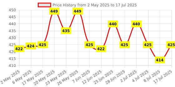 amazon.in RENEE Professional Makeup Brush with Easy-to-Hold, Ultra Soft Bristles for Precise Application & Perfectly Blended Look, Contour Brush R3, 1Pc renee Price History Graph from 2 May 2025 to 17 Jul 2025