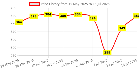 amazon.in RENEE Stick On Nails MTN 01| 24 Reusable Artificial Fake Nail Set| Lightweight & Long Lasting| Easy To Use| Quick Fix For Festivals & Special Occasions Price History Graph from 15 May 2025 to 15 Jul 2025
