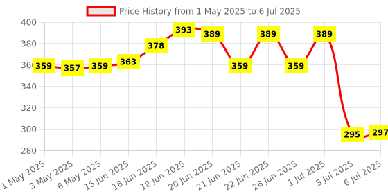 amazon.in RENEE Superdense Eyebrow Pencil with Spoolie - Black, Smudge Proof, Waterproof, Highly Pigmented for Fill in Brow Gaps, Smooth One-Swipe Precision Application, Enriched with Vitamin C & Jojoba Oil renee Price History Graph from 1 May 2025 to 6 Jul 2025