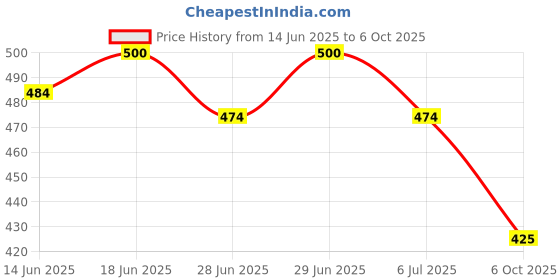 amazon.in RENEE Tease Metallic Clear Lip Gloss with Plumping Effect, Long Lasting Hydration & Moisturization | Light Weight, Non Sticky & Non Drying Formula, 5ml Price History Graph from 14 Jun 2025 to 6 Oct 2025