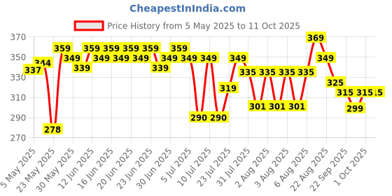 amazon.in RENEE Tip Tip Water Tint - Cherry Whirl, Stain for Lip & Cheeks, Long Lasting, Lightweight Soft Tint, Matte Dewy Effect Finish, Natural Flushed Look, Vitamin C & Hyaluronic Acid, 5ml renee Price History Graph from 5 May 2025 to 11 Oct 2025