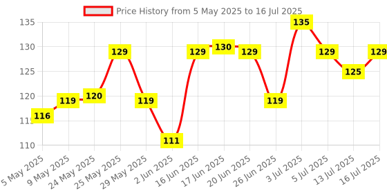amazon.in RENEE Top Coat Glossy Finish Nail Enamel, Quick Drying, Long Lasting, Chip Resisting Formula With High Shine & Full Coverage, One Stroke Application, Translucent Layer, 10 Ml Price History Graph from 5 May 2025 to 16 Jul 2025