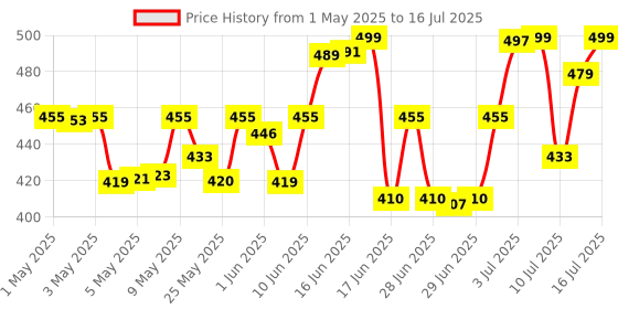 amazon.in RENEE Very Matte - Pack of 4 Matte Lipsticks, Intense Color Pay Off, Full Coverage Long Lasting Weightless Velvety Formula renee Price History Graph from 1 May 2025 to 12 Jul 2025