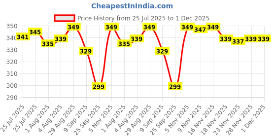 amazon.in RENEE Violet Melody Body Mist, 150 Ml Price History Graph from 25 Jul 2025 to 30 Nov 2025