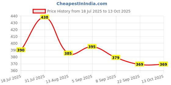 amazon.in RENEE You Are Blushing Liquid Blush- Rosy Haze, For Face Make-Up | Hydrating, Lightweight Formula| Long-Lasting, Easily Blendable, Rich Pigmentation | Hyaluronic Acid, Argan Oil Infused | 6 ml Price History Graph from 18 Jul 2025 to 13 Oct 2025