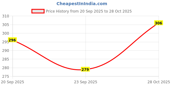 amazon.in RENESMEE Anti Scratch UV Protective Open Face & Eyewear Windproof Adjustable Strap Soft Foam Padded Face Mask for Skating, Skiing, Biking & cycling Price History Graph from 20 Sep 2025 to 28 Oct 2025