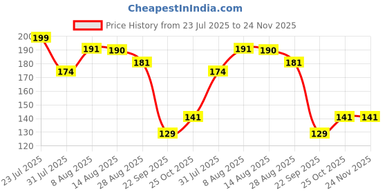 amazon.in Renesmee Fabric 3D Sleep Mask, Blackout Eye Cover Eye Mask Eyeshade, Comfortable & Soft Blinder, Adjustable Strap For Sleeping, Travel, Shift Work, Naps, Night Blindfold For Men And Women (Black) renesmee Price History Graph from 23 Jul 2025 to 23 Nov 2025