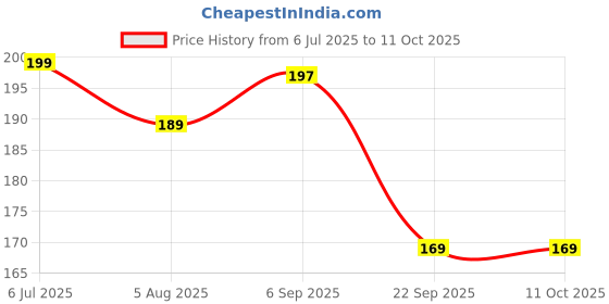 amazon.in RENESMEE Heel Liner Inserts for Women & Men, Heel Grips Liner Cushions Inserts for Loose Shoes,Heel Pads Snugs for Shoe Too Big,Filler Improves Shoe Fit and Comfort,Heel Slip and Blister renesmee Price History Graph from 6 Jul 2025 to 11 Oct 2025