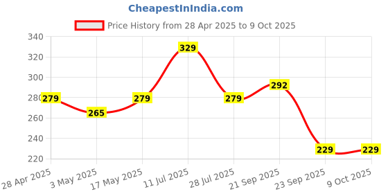 amazon.in RENESMEE Lint Remover for Clothes - Sticky Lint Roller for Clothes, Furniture, Wool, Coat, Car Seats, Carpet, Fabric, Dust Cleaner, Pet Hair Remover with 1 Handle and 3 Refill Total 180 Sheets Price History Graph from 28 Apr 2025 to 9 Oct 2025