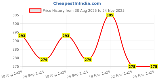 amazon.in RENESMEE Lint Roller and 16cm Wide Peel Off Sheets for Removing Lint, Hair, Pet Hair and Dust from Clothing and Upholstery, 1 Refill Roll 60 Sheets Price History Graph from 30 Aug 2025 to 24 Nov 2025