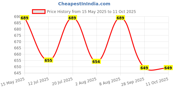 amazon.in renesmee RENESMEE® Folding Cane with Led Light, Adjustable Canes and Walking Sticks for Men and Women, Walking Cane Stick for Elderly with Cushion T Handle and Pivoting Quad Base renesmee Price History Graph from 15 May 2025 to 11 Oct 2025