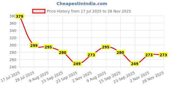 amazon.in renesmee Renesmee™ Baby Knee & Elbow Guard/pad for Crawling Cushion, Toddlers, Infant, Girl, Boys, Safety Protector Comfortable Cap for Leg and Hand Ideal for 6-12 Months Babies (Set of 2 Pair) renesmee Price History Graph from 17 Jul 2025 to 27 Nov 2025