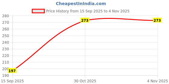 amazon.in RENESMEE Silicone Body Scrubber Exfoliating Body Brush for Men Women Lathers Well Easy to Clean More Hygienic Shower Scrubber for Body Face Scrubber for Sensitive Skin Body Buffer (Cyan) Price History Graph from 15 Sep 2025 to 2 Nov 2025