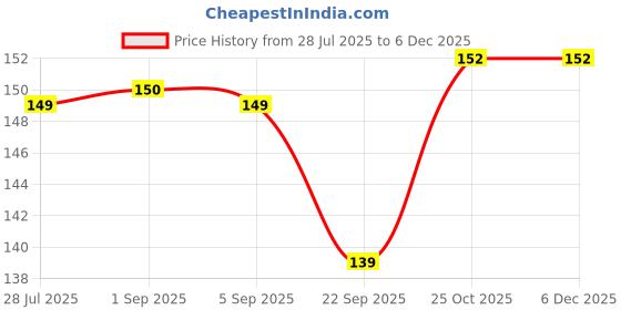 amazon.in RENESMEE Silicone Brushes, Double-Ended Silicone Face Mask Brush, Facial Cleansing Brush, Premium Soft Facial Masks Other Skin Care Applicator Tool for Cream, Body Lotion, Moisturizer Price History Graph from 28 Jul 2025 to 4 Dec 2025