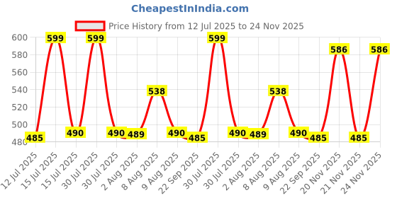 amazon.in RENESMEE Travel Folding Electric Kettle, Fast Boiling, Portable Electric Kettle, 600ml Boil Dry Protection, 100-240V Food Grade Silicone Foldable Kettle (multicolor), 600 watts renesmee Price History Graph from 12 Jul 2025 to 24 Nov 2025