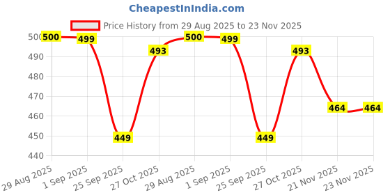 amazon.in RENESMEE® Anti Skid Double Wheel AB's Roller Exerciser for Abdominal and Stomach Exercise Training with Knee Mat and Steel Handle | Workout at Home For 6 Pack Abs for Men, Women and Adults Price History Graph from 29 Aug 2025 to 22 Nov 2025