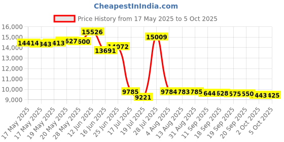 amazon.in Renew Life Extra Care Probiotic, Ultimate Flora, 100 Billion -30 Capsules Price History Graph from 17 May 2025 to 5 Oct 2025