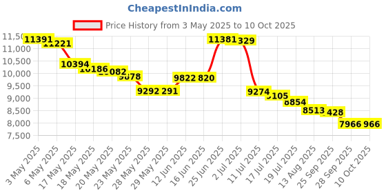 amazon.in Renew Life Ultimate Flora Complete Diet Supplement for Men, 30 Count Price History Graph from 3 May 2025 to 10 Oct 2025