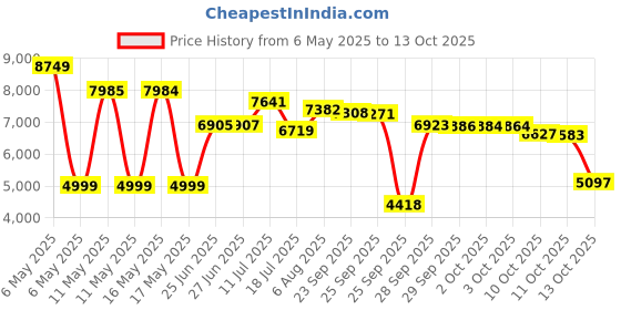 amazon.in renew life Ultimate Flora Everyday Probiotic 15 Billion (Formerly Ultimate Flora Adult), 60 count renew life Price History Graph from 6 May 2025 to 13 Oct 2025