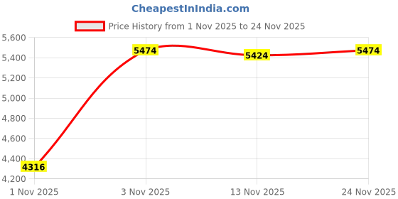 amazon.in Renew Life Ultimate Flora Extra Care Probiotic 50 Billion (Formerly Critical Care), 30 Counts Price History Graph from 1 Nov 2025 to 24 Nov 2025