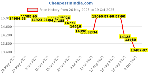 amazon.in Renew Life Ultimate Flora Extra Care Probiotic 50 Billion (Formerly Critical Care), 90 Count renew life Price History Graph from 26 May 2025 to 18 Oct 2025