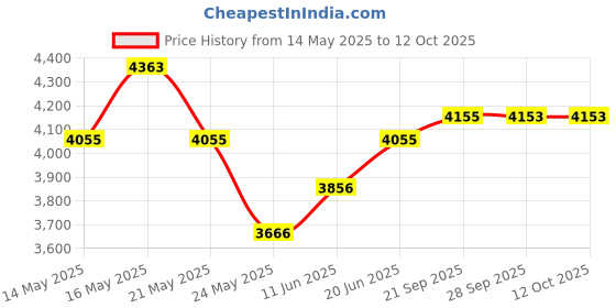 amazon.in Renew Life Ultimate Flora Kids Probiotic 3 Billion, 30 Chewable Tabs Price History Graph from 14 May 2025 to 12 Oct 2025