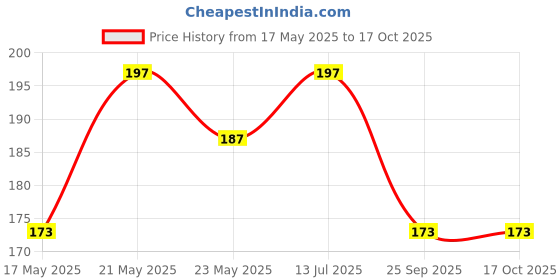 amazon.in RENEWA Finger Exercise Equipment/Physiotherapy Exerciser Quality Plastic Hand Grip/Fitness Grip V Type Grip Exerciser for Hand Exercise Physiotherapy Equipment renewa Price History Graph from 17 May 2025 to 16 Oct 2025