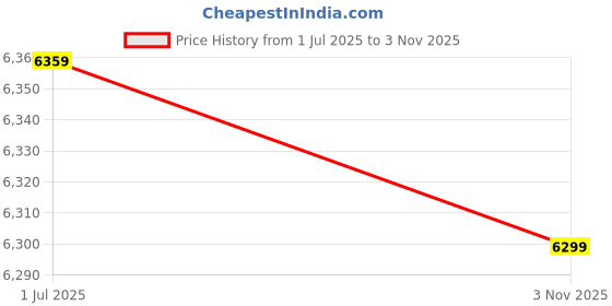 amazon.in Renewa Foldable wheel chair With Attendant Brake wheel chairs for old people and Patient at home, Suitable for Indoor, Travel-Friendly with Adjustable & Comfort Seat Belt with Footrests, Wheel Chair for Toilet Price History Graph from 1 Jul 2025 to 3 Nov 2025