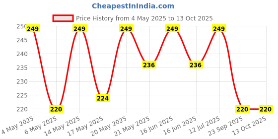 amazon.in Renewa Shoulder Exercise Equipment Rope with Pulley - Eco,Plastic Blue and Red Price History Graph from 4 May 2025 to 13 Oct 2025