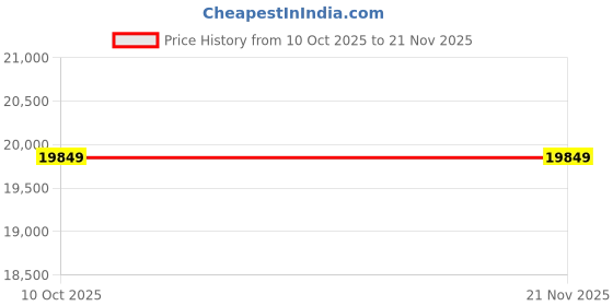 amazon.in Renewable Energy Controller, Adjustable Mode MPPT Boost 24V GPI-48220 Price History Graph from 10 Oct 2025 to 21 Nov 2025