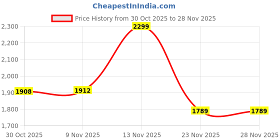 amazon.in damensch ReNEWd Soft Ribbed Texture, Strong Durable Fabric, Dyes Ottoman Half-Zip Sweatshirts damensch Price History Graph from 30 Oct 2025 to 26 Nov 2025