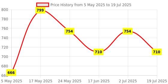 amazon.in (Renewed) AmazonBasics Ergonomic Mouse Wireless Vertical Mouse Rechargeable Silent Mice 2.4G Optical USB Mouse, DPI 1000/1200/1600 Price History Graph from 5 May 2025 to 2 Jul 2025