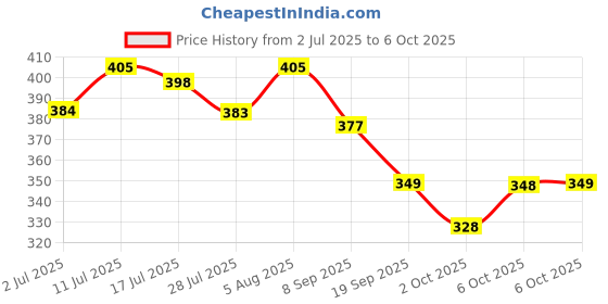 amazon.in (Renewed) Ant Esports GM320 Optical Gaming Mouse RGB, 8 Programmable Buttons, 7200 DPI Adjustable, Comfortable Grip Ergonomic Wired Gaming Mice Price History Graph from 2 Jul 2025 to 6 Oct 2025