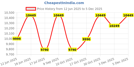 amazon.in (Renewed) Audio Technica ATH-M50x Over-Ear Professional Studio Monitor Headphones (Black) Price History Graph from 12 Jun 2025 to 3 Dec 2025