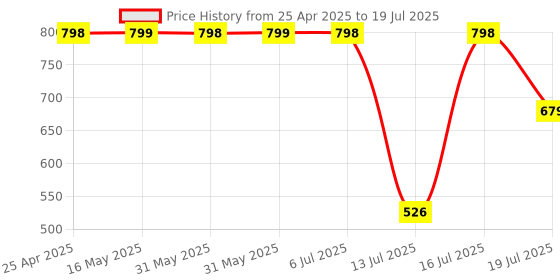 amazon.in (Renewed) D-Link DIR-615 Wireless Router Without Modem (Black) Price History Graph from 25 Apr 2025 to 16 Jul 2025