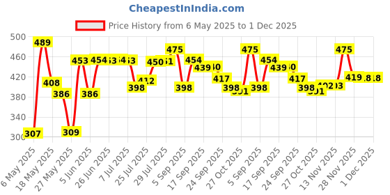 amazon.in (Renewed) Dell Wireless Mouse WM118 dell Price History Graph from 6 May 2025 to 1 Dec 2025