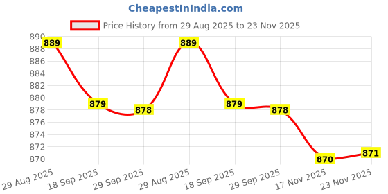 amazon.in (Renewed) Hikvision DS-2CE1AD0T-IRP 2MP 1080P Full HD Night Vision Outdoor Bullet Camera (White) Price History Graph from 29 Aug 2025 to 23 Nov 2025