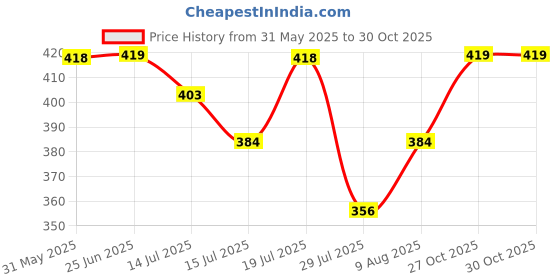 amazon.in (Renewed) JBL C100Si Wired On Ear Headphone with Mic (Red) Price History Graph from 31 May 2025 to 27 Oct 2025