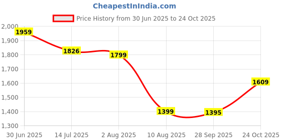 amazon.in (Renewed) JBL Tune 510BT, On Ear Wireless Headphones with Mic, up to 40 Hours Playtime, JBL Pure Bass, Quick Charging, Dual Pairing, Bluetooth 5.0 & Voice Assistant Support for Mobile Phones (Black) Price History Graph from 30 Jun 2025 to 24 Oct 2025