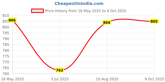 amazon.in (Renewed) Lava A1 Josh with BOL Keypad Mobile, Bolne wala Phone, Message Speak, Caller Speak, Number Speak, 1000mAh Battery Black Gold Price History Graph from 18 May 2025 to 9 Oct 2025