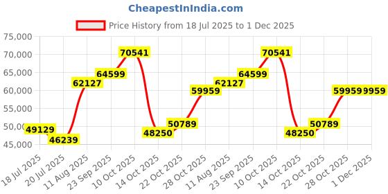 amazon.in (Renewed) Lenovo ThinkBook 15 Intel 12th Gen Core i7 15.6" (39.62cm) FHD 250 nits Antiglare Thin and Price History Graph from 18 Jul 2025 to 30 Nov 2025