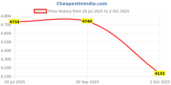 amazon.in (Renewed) Philips HL7579/00 600W Turbo Juicer Mixer Grinder with 3 Jars -Blend and Carry, Nutri Juicer Jar, Multi Purpose jar Price History Graph from 20 Jul 2025 to 2 Oct 2025