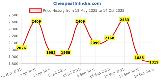 amazon.in (Renewed) Razer DeathAdder V2 X Hyperspeed: Award-Winning Ergonomic Design - Ultra-Fast Hyperspeed Wireless Ergonomic Gaming Mouse - 235hr Battery Life - RZ01-04130100-R3A1, Black Price History Graph from 18 May 2025 to 14 Oct 2025