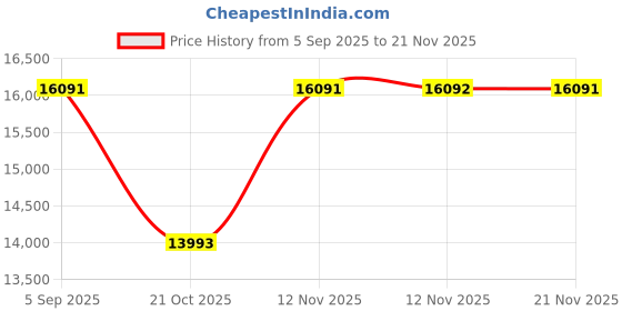 amazon.in (Renewed) Sony WH-1000XM4 Wireless Bluetooth On Ear Headphones with Mic (Silver) Price History Graph from 5 Sep 2025 to 21 Nov 2025