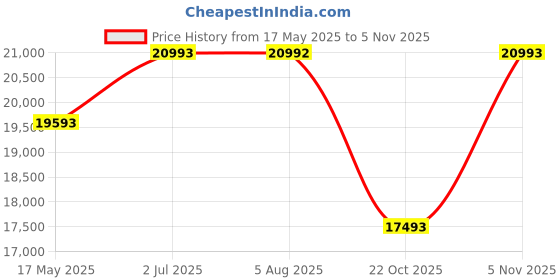 amazon.in (Renewed) Sony WH-1000XM5 Wireless Industry Leading Active Noise Cancelling Headphones,8 Mics for Clear Calling,30Hr Battery,3 Min Quick Charge = 3 Hours Playback,Multi Point Connectivity,Alexa - Mid Night Blue Price History Graph from 17 May 2025 to 5 Nov 2025