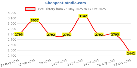 amazon.in (Renewed) Sony WH-CH520, Wireless On-Ear Bluetooth Headphones with Mic, Upto 50 Hours Playtime, DSEE Upscale, Multipoint Connectivity/Dual Pairing,Voice Assistant App Support for Mobile Phones (Blue) Price History Graph from 23 May 2025 to 17 Oct 2025