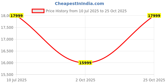 amazon.in RENEWITURE Sheesham Wood Sofa Set 3 Seater With 2 Drawer Wooden Sofa Set For Living Room Home Office (Honey Finish), Grey Price History Graph from 10 Jul 2025 to 25 Oct 2025