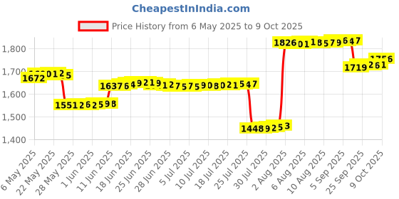 amazon.in Rengu 3DS Power Charging Lead, Prevent Loss 5ft 3DS USB Charger Cable Universal for New 2DSXL for New 3DS for 3DS rengu Price History Graph from 6 May 2025 to 9 Oct 2025