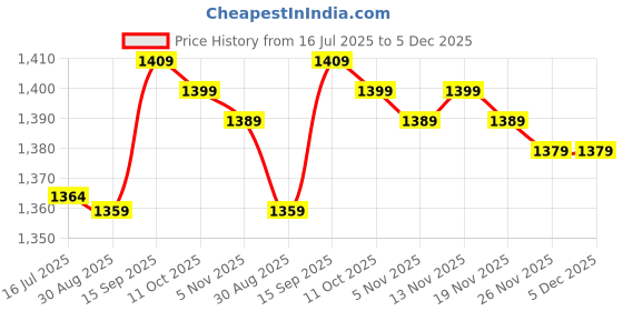 amazon.in rengu Longline Snap Clip, Anti Oxygen Gourd Shaped Rustproof Fishing Snap Clip for Freshwater (1.8 * 60MM) rengu Price History Graph from 16 Jul 2025 to 5 Dec 2025